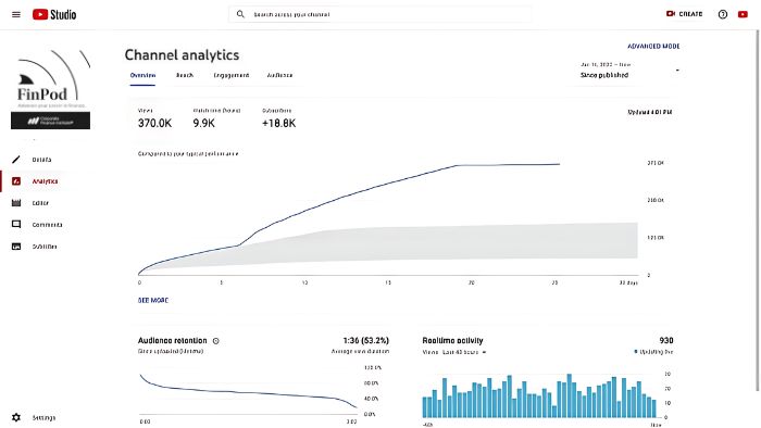 CFI YouTube Analytics Results